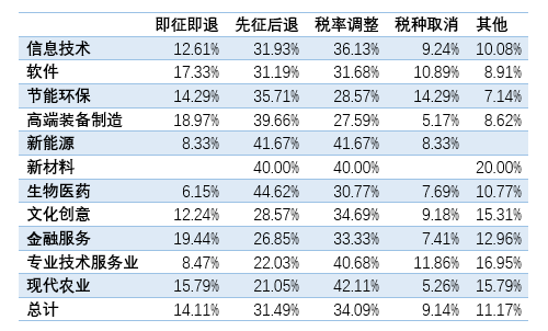 _创业调查内容怎么写_关于创业的调研报告