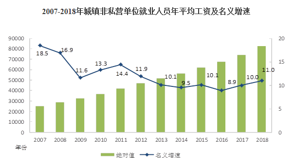 _历年平均工资增长率_平均工资变化近年