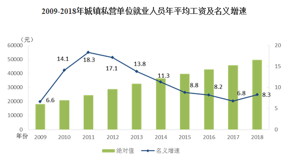 _平均工资变化近年_历年平均工资增长率